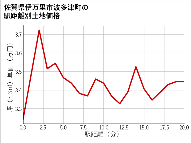 佐賀県伊万里市波多津町の徒歩距離別の土地坪単価