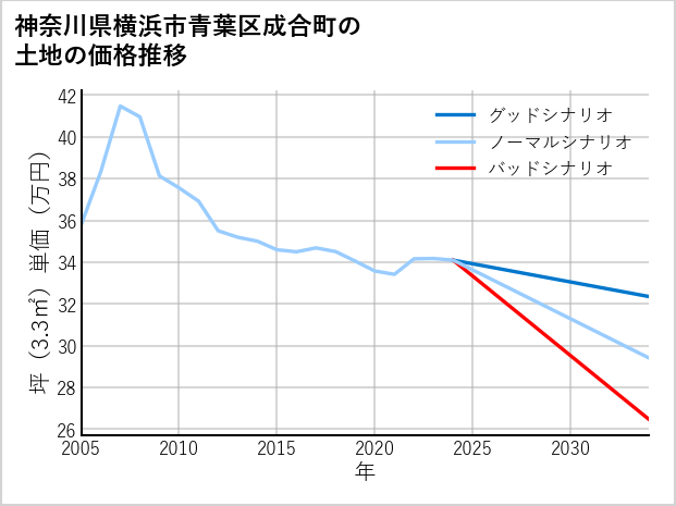 神奈川県横浜市青葉区成合町の土地価格推移