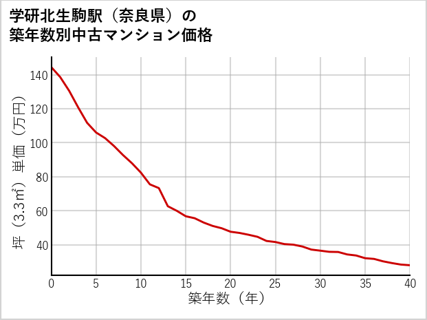 学研北生駒駅（奈良県）の築年数別の中古マンション坪単価