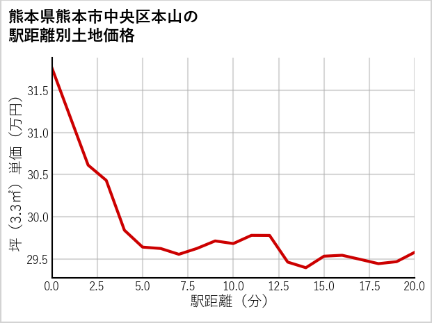 熊本県熊本市中央区本山の徒歩距離別の土地坪単価