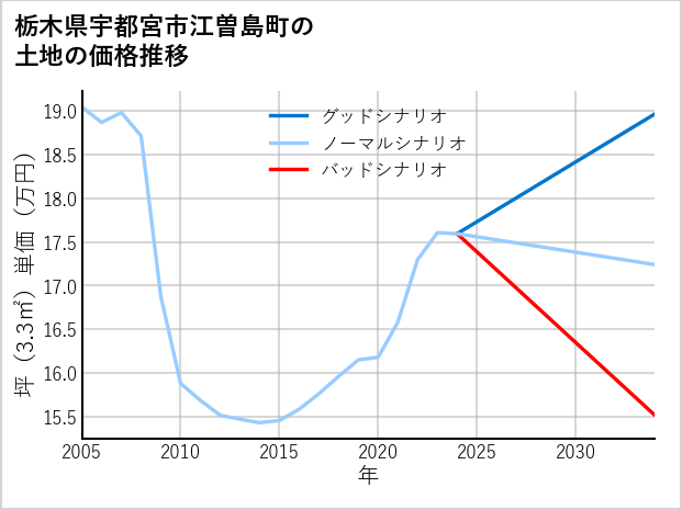 栃木県宇都宮市江曽島町の土地価格推移