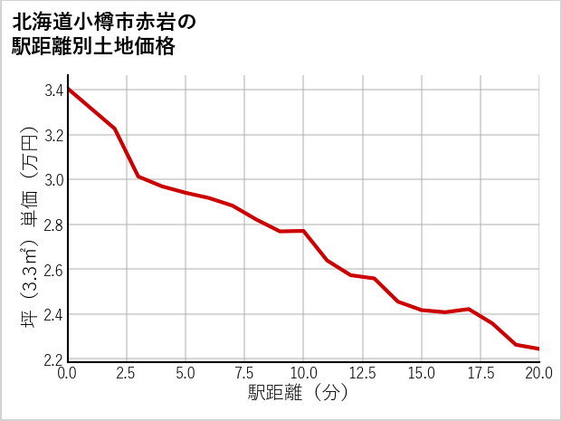 北海道小樽市赤岩の徒歩距離別の土地坪単価