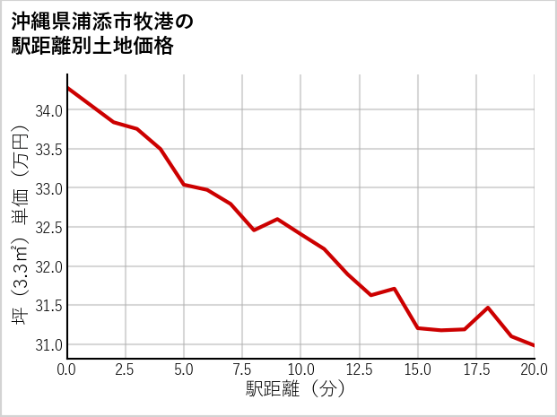 沖縄県浦添市牧港の徒歩距離別の土地坪単価