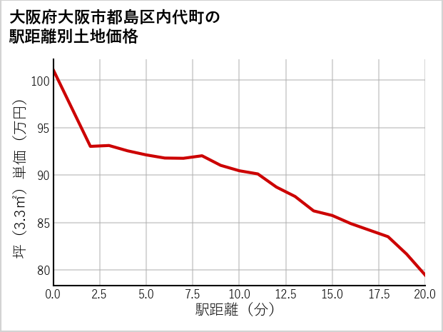 大阪府大阪市都島区内代町の徒歩距離別の土地坪単価