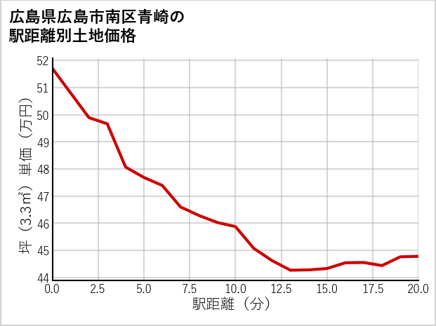 広島県広島市南区青崎の徒歩距離別の土地坪単価