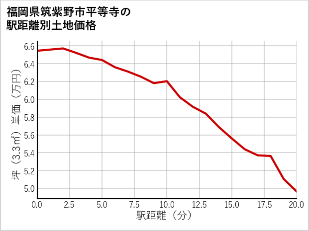 福岡県筑紫野市平等寺の徒歩距離別の土地坪単価