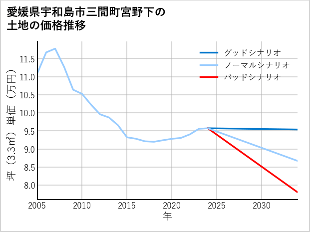 愛媛県宇和島市三間町宮野下の土地価格推移