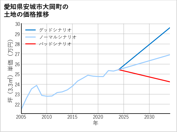 愛知県安城市大岡町の土地価格推移