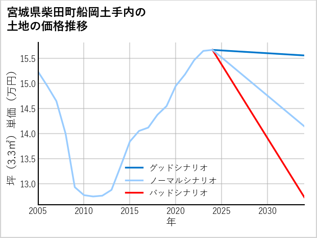 宮城県柴田町船岡土手内の土地価格推移