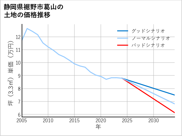 静岡県裾野市葛山の土地価格推移
