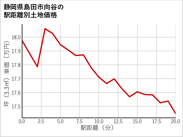 静岡県島田市向谷の徒歩距離別の土地坪単価