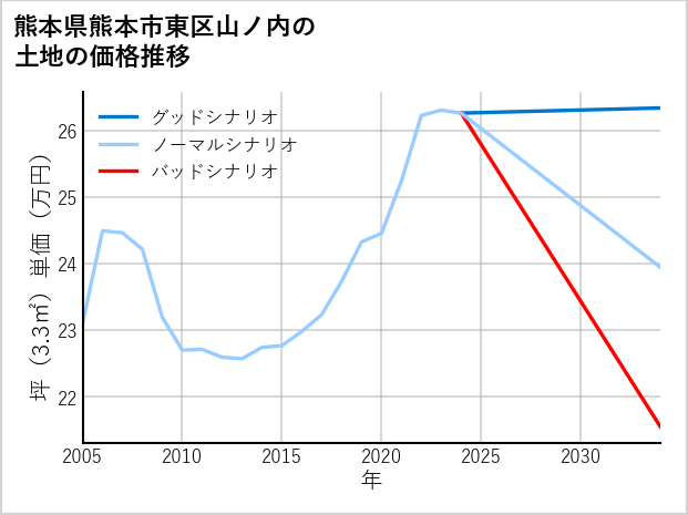 熊本県熊本市東区山ノ内の土地価格推移