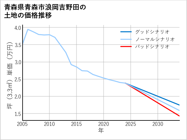青森県青森市浪岡吉野田の土地価格推移