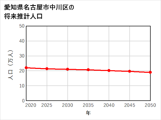 名古屋市中川区の将来推計人口