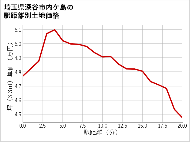 埼玉県深谷市内ケ島の徒歩距離別の土地坪単価