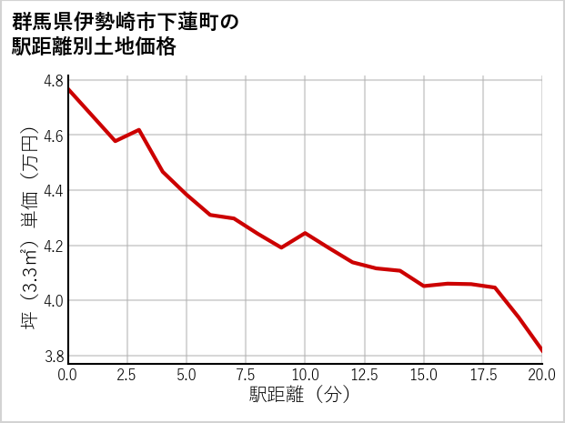 群馬県伊勢崎市下蓮町の徒歩距離別の土地坪単価