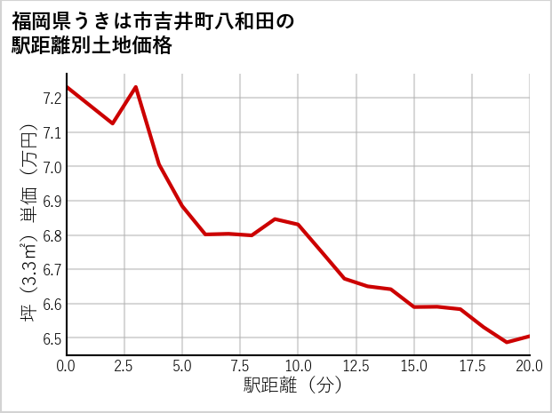 福岡県うきは市吉井町八和田の徒歩距離別の土地坪単価