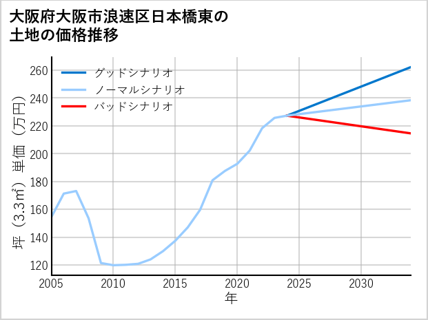 大阪府大阪市浪速区日本橋東の土地価格推移