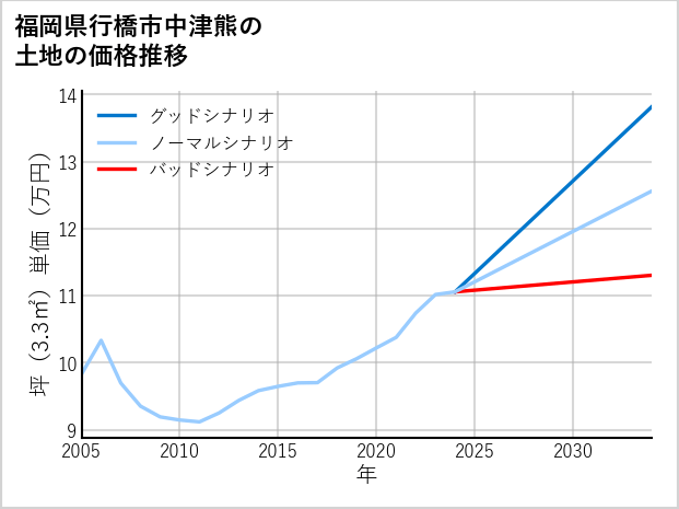 福岡県行橋市中津熊の土地価格推移