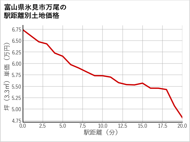 富山県氷見市万尾の徒歩距離別の土地坪単価