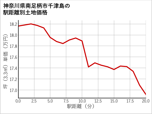 神奈川県南足柄市千津島の徒歩距離別の土地坪単価