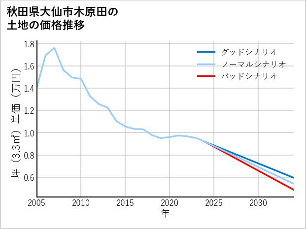 秋田県大仙市木原田の土地価格推移