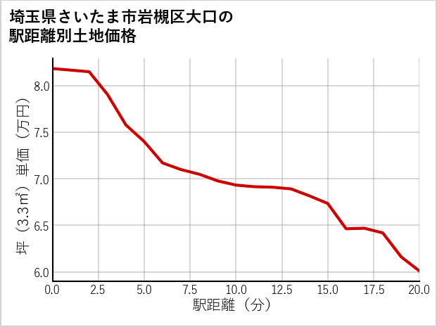 埼玉県さいたま市岩槻区大口の徒歩距離別の土地坪単価