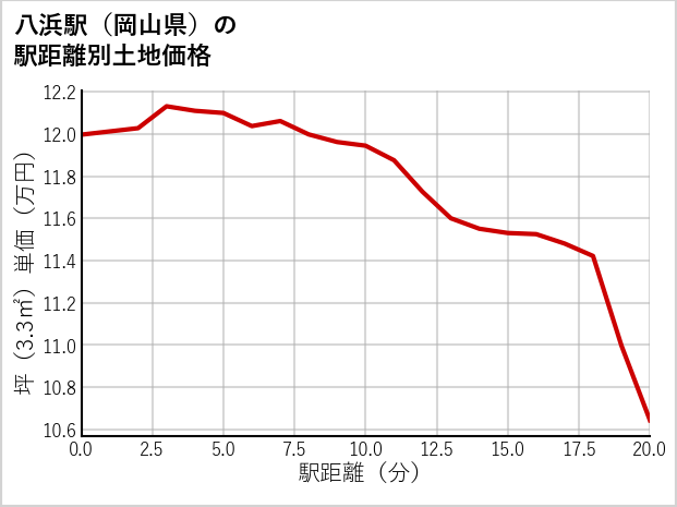 八浜駅（岡山県）の徒歩距離別の土地坪単価