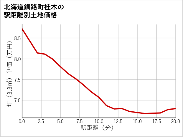 北海道釧路町桂木の徒歩距離別の土地坪単価
