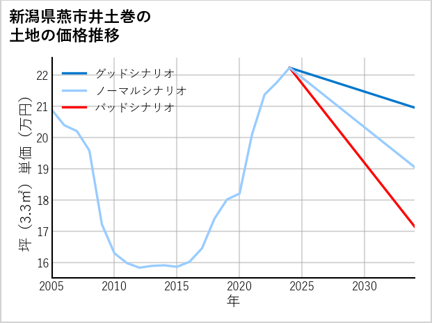 新潟県燕市井土巻の土地価格推移