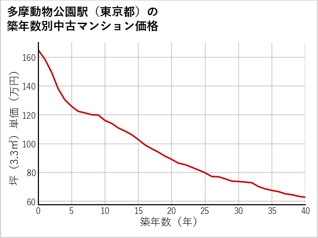 多摩動物公園駅（東京都）の築年数別の中古マンション坪単価