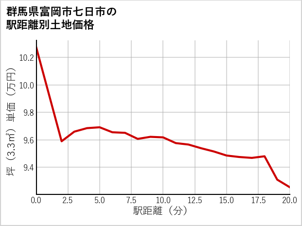 群馬県富岡市七日市の徒歩距離別の土地坪単価