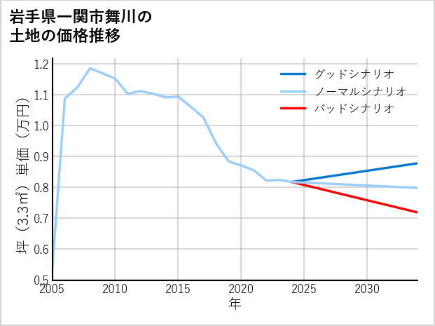 岩手県一関市舞川の土地価格推移