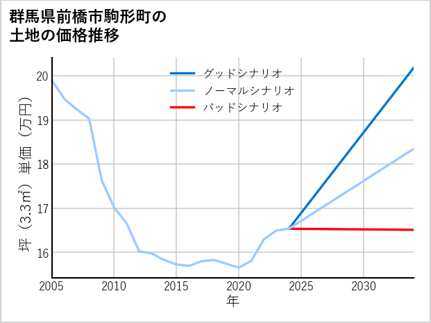 群馬県前橋市駒形町の土地価格推移