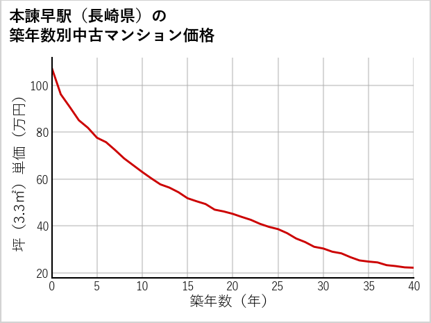 本諫早駅（長崎県）の築年数別の中古マンション坪単価