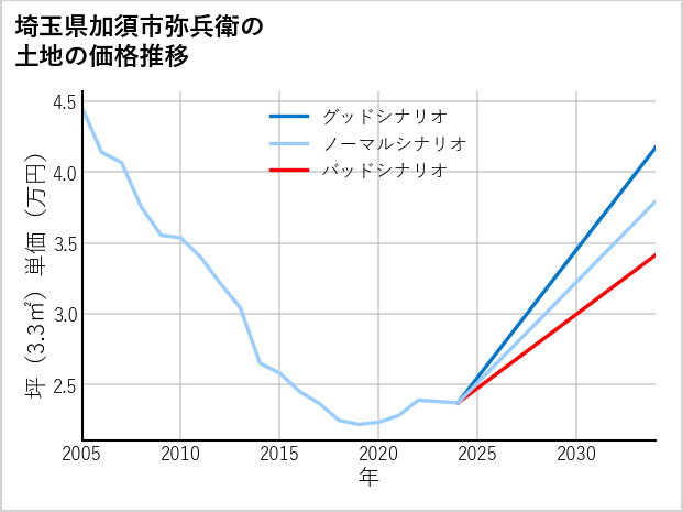 埼玉県加須市弥兵衛の土地価格推移