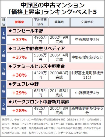中野区の中古マンション「価格上昇率」ランキング・ベスト5
