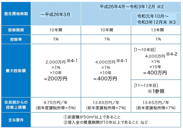 居住開始時期別の住宅ローン控除額の計算方法
