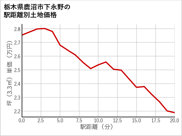 栃木県鹿沼市下永野の徒歩距離別の土地坪単価