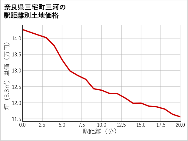 奈良県三宅町三河の徒歩距離別の土地坪単価