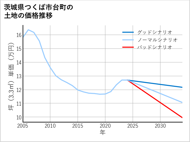 茨城県つくば市台町の土地価格推移