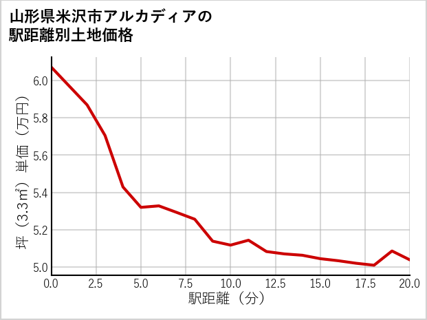 山形県米沢市アルカディアの徒歩距離別の土地坪単価