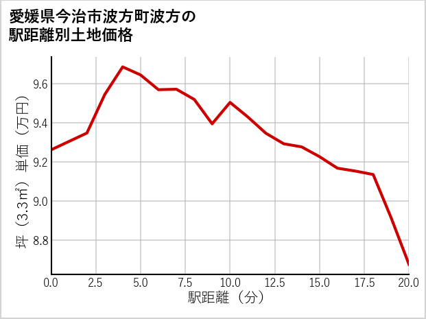 愛媛県今治市波方町波方の徒歩距離別の土地坪単価