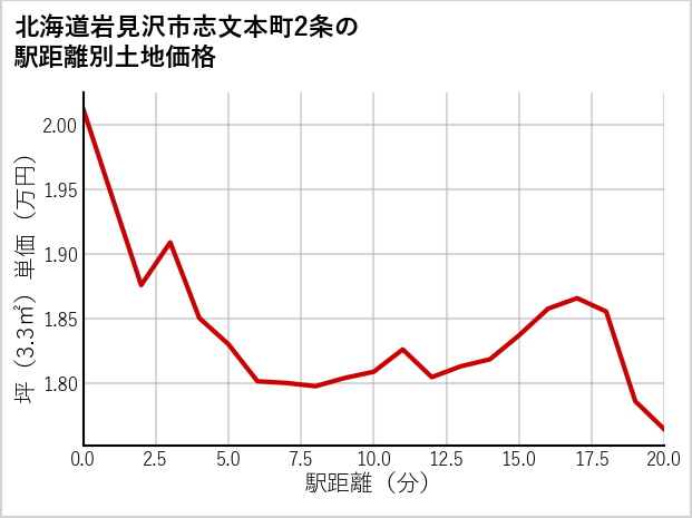 北海道岩見沢市志文本町2条の徒歩距離別の土地坪単価