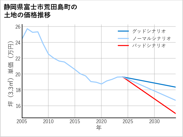 静岡県富士市荒田島町の土地価格推移