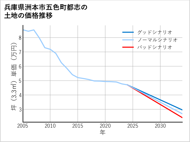 兵庫県洲本市五色町都志の土地価格推移