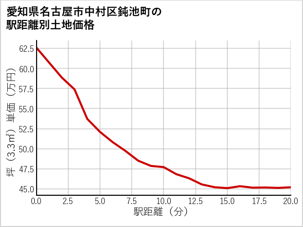 愛知県名古屋市中村区鈍池町の徒歩距離別の土地坪単価