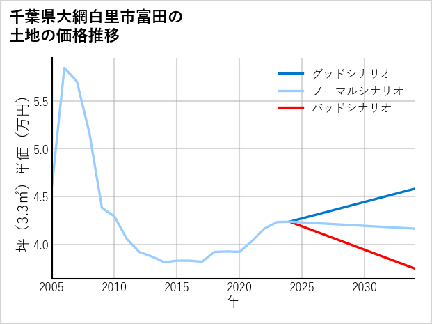 千葉県大網白里市富田の土地価格推移