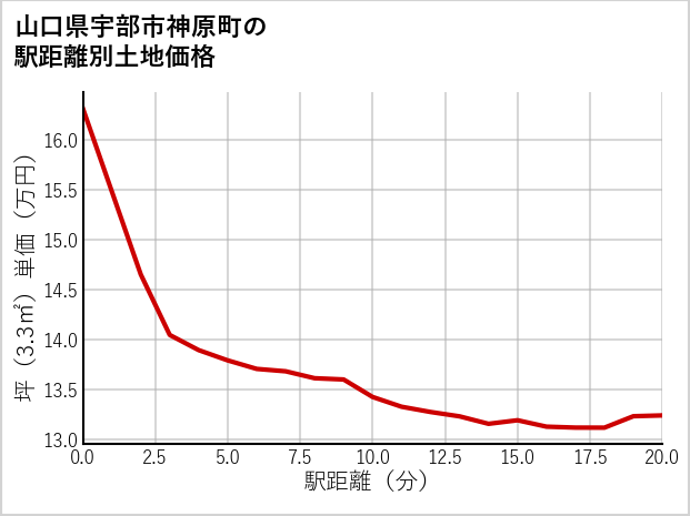 山口県宇部市神原町の徒歩距離別の土地坪単価