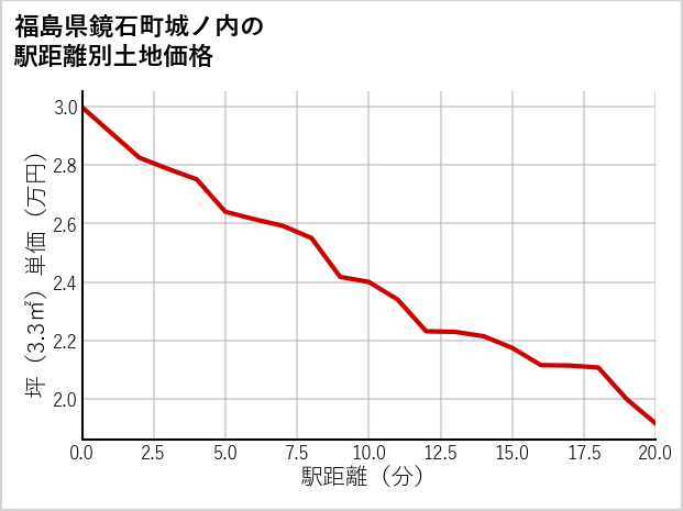 福島県鏡石町城ノ内の徒歩距離別の土地坪単価